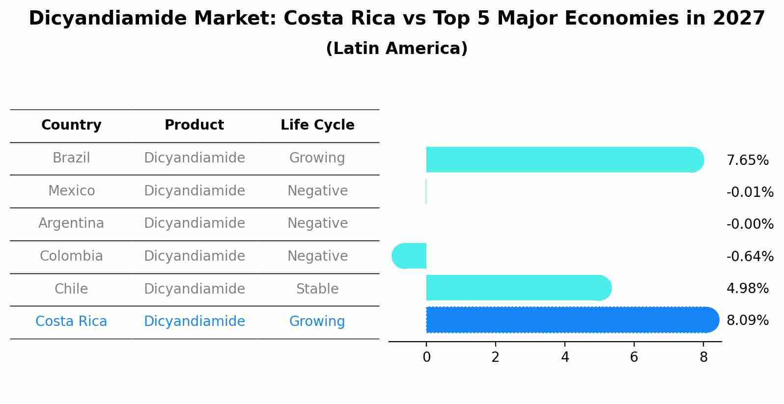 Dicyandiamide Market: Costa Rica vs Top 5 Major Economies in 2027 (Latin America)